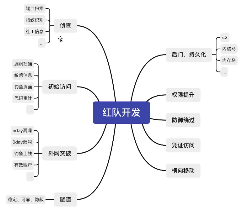 【笔记】VEO红队武器开发